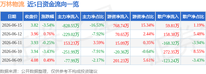 萬林物流（603117）6月15日主力資金淨賣出828.55萬元