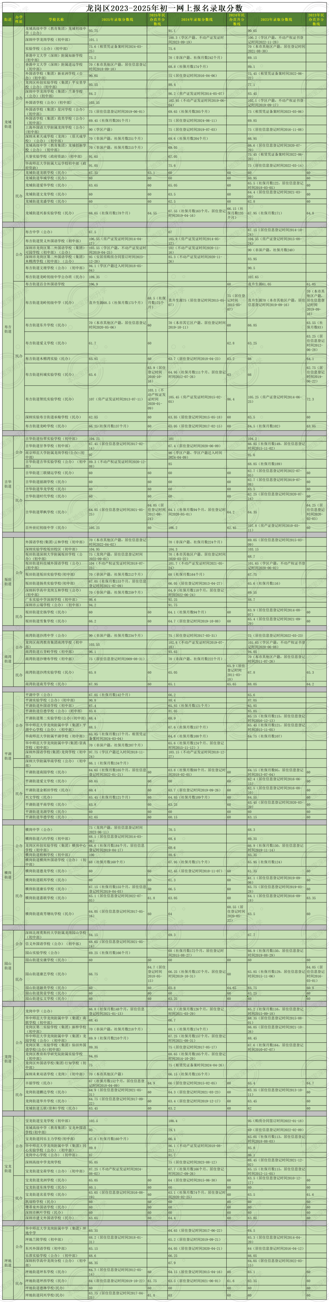 最低60分！深圳331所小學初中錄取積分公佈！