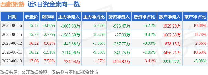 西藏旅遊（600749）6月16日主力資金淨賣出1005.83萬元