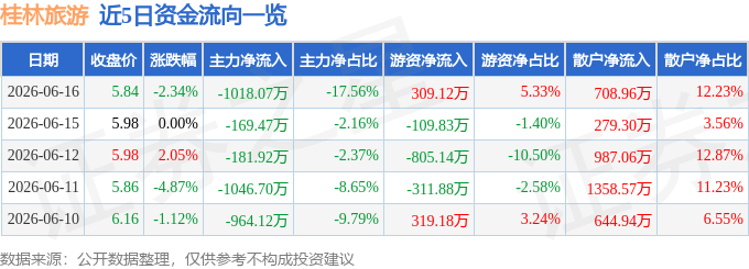 桂林旅遊（000978）6月16日主力資金淨賣出1018.07萬元