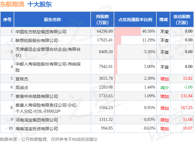6月15日東航物流釋出公告，股東減持471.43萬股