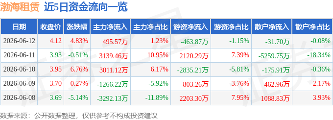 渤海租賃（000415）6月12日主力資金淨買入495.57萬元