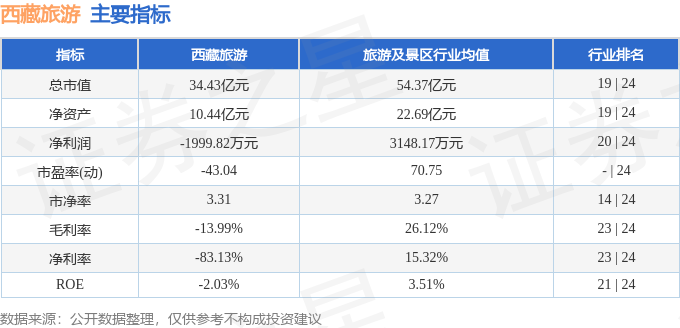 西藏旅遊（600749）6月16日主力資金淨賣出1005.83萬元