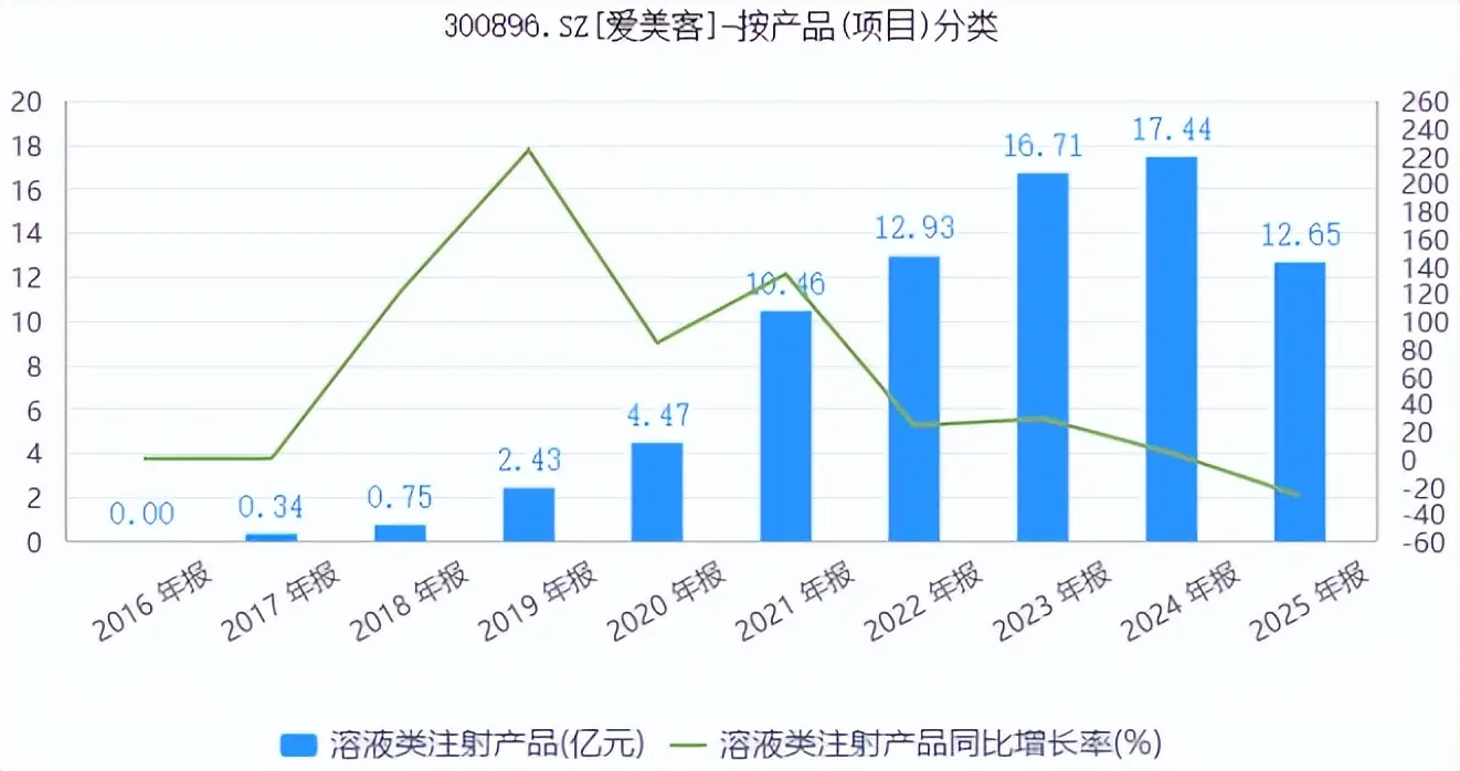 “女性茅臺”神話破滅，愛美客的價值邏輯正在被重估