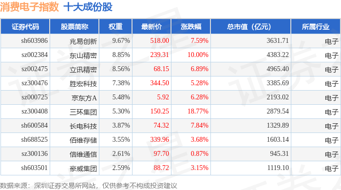 6月15日消費電子（980030）指數漲676%，成份股三環集團（300408）領漲