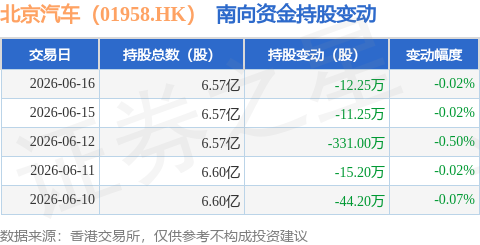 北京汽車（01958.HK）：6月16日南向資金減持12.25萬股
