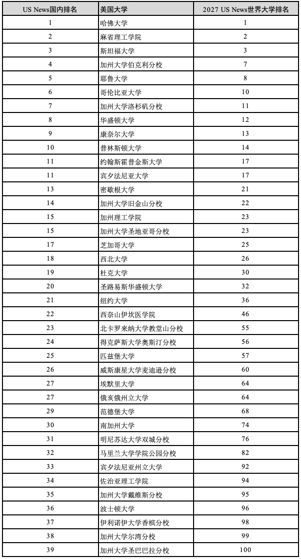 原創重磅官宣2027 US News世界大學排名！中國內地大學首進全球前10！