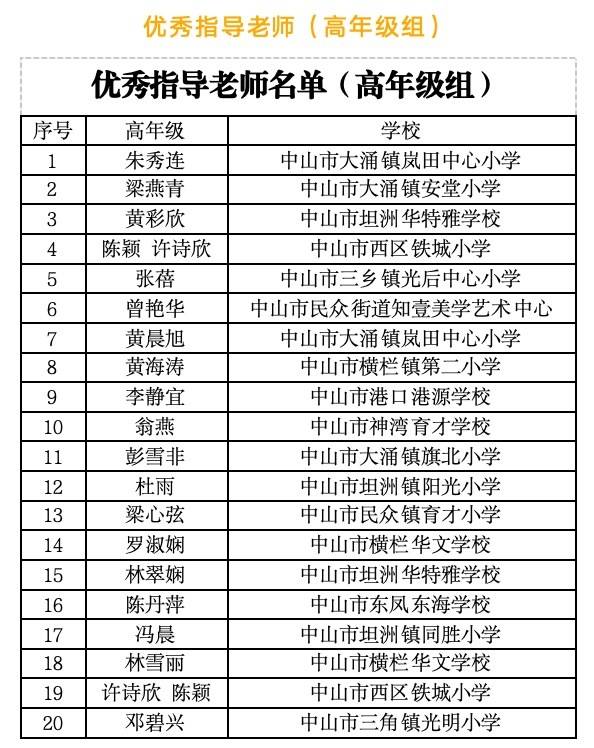 你上榜啦！中山市小學生節水繪畫比賽獲獎名單公示