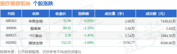 醫療美容板塊6月17日跌1.12%，錦波生物領跌，主力資金淨流出4208.69萬元