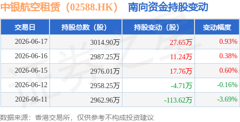 中銀航空租賃（02588.HK）：6月17日南向資金增持27.65萬股