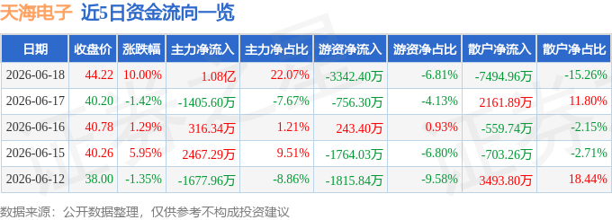 6月18日天海電子（001365）漲停分析：治理最佳化、募投落地、汽車電子概念驅動