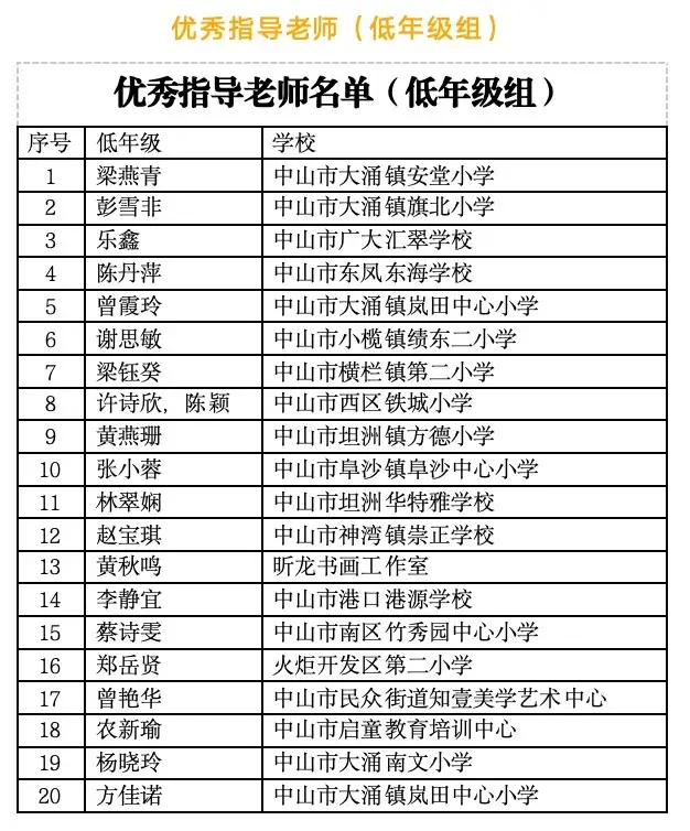 你上榜啦！中山市小學生節水繪畫比賽獲獎名單公示