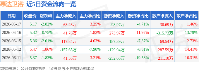 股票行情快報：惠達衛浴（603385）6月17日主力資金淨買入68.28萬元