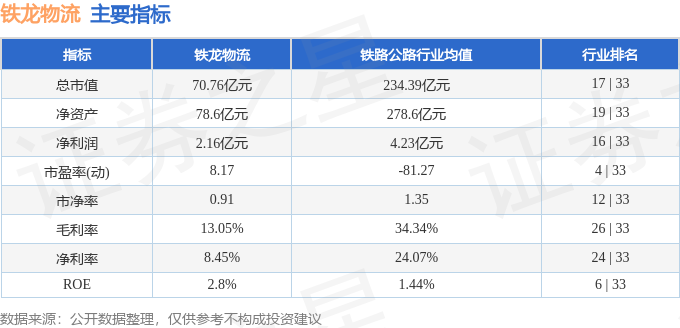 股票行情快報：鐵龍物流（600125）6月17日主力資金淨賣出321.33萬元