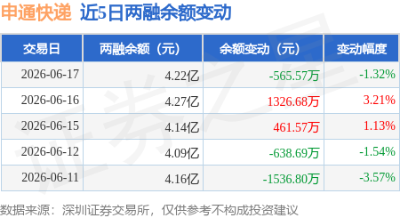 申通快遞：6月17日融資買入2039.41萬元，融資融券餘額4.22億元