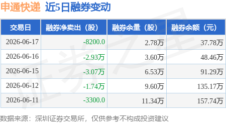 申通快遞：6月17日融資買入2039.41萬元，融資融券餘額4.22億元