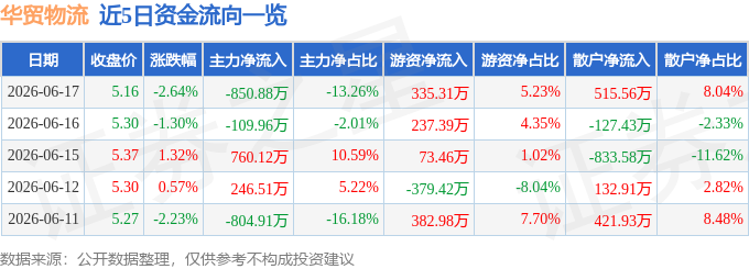股票行情快報：華貿物流（603128）6月17日主力資金淨賣出850.88萬元