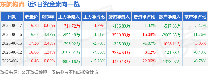 股票行情快報：東航物流（601156）6月17日主力資金淨買入714.72萬元