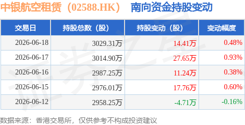 中銀航空租賃（02588.HK）：6月18日南向資金增持14.41萬股