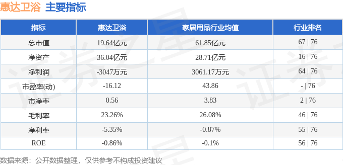 股票行情快報：惠達衛浴（603385）6月18日主力資金淨賣出9.73萬元