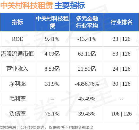 中關村科技租賃(01601.HK)與山東鴻泰鼎新材料科技訂立融資租賃協議