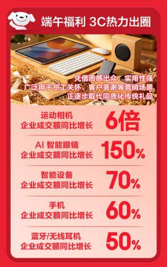 運動相機同比增長6倍、AI眼鏡增長150% 京東618政企3C福利採購成新剛需