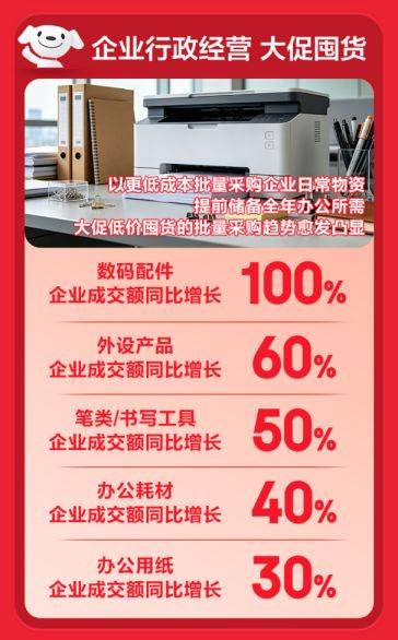 運動相機同比增長6倍、AI眼鏡增長150% 京東618政企3C福利採購成新剛需