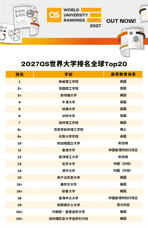 重磅更新｜2027年 QS 世界大學排名，瑞士上榜院校排名速覽！