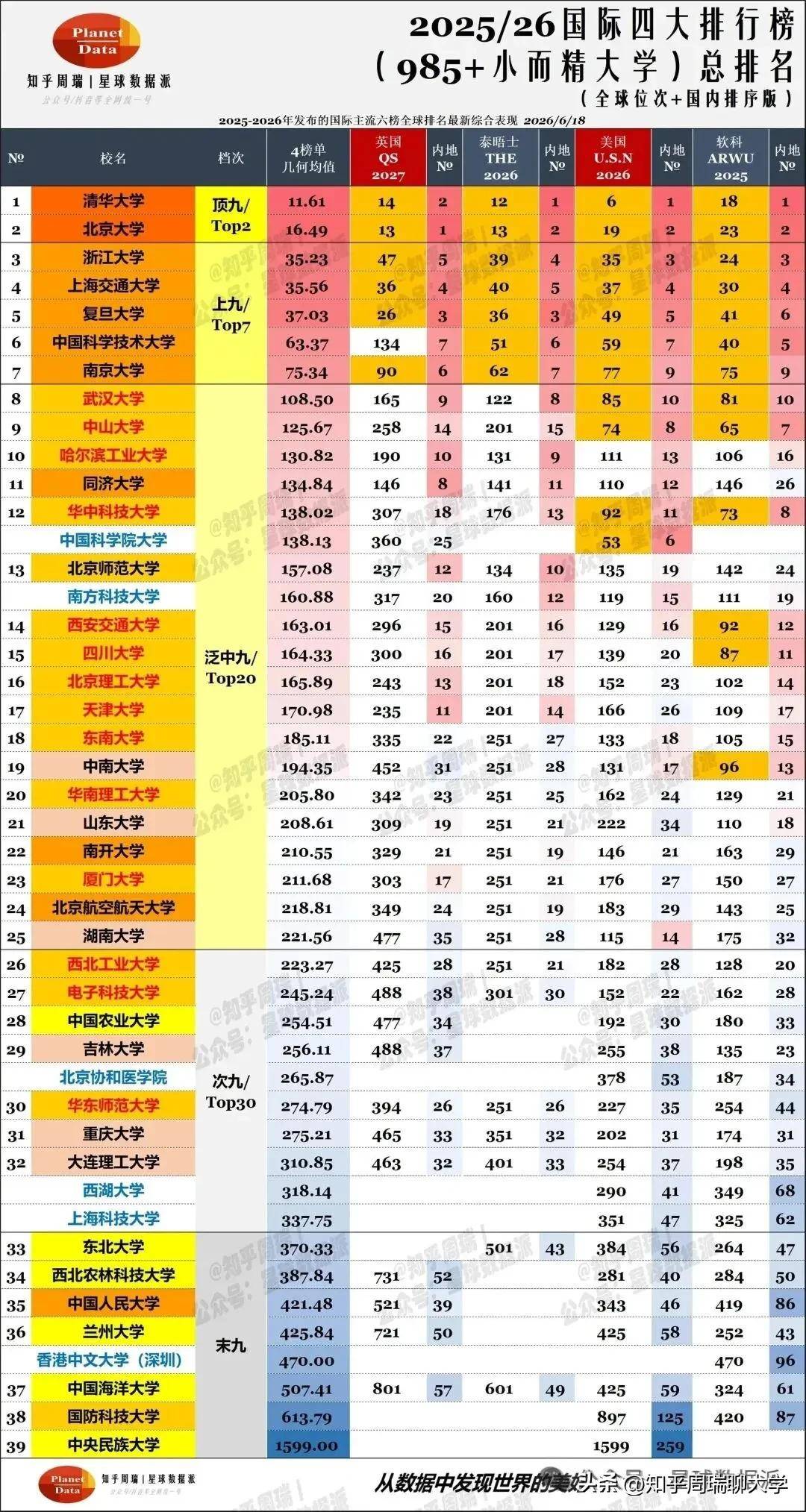 原創2026中國20所大學進入全球前100：清北華五國、武中川、西交中南