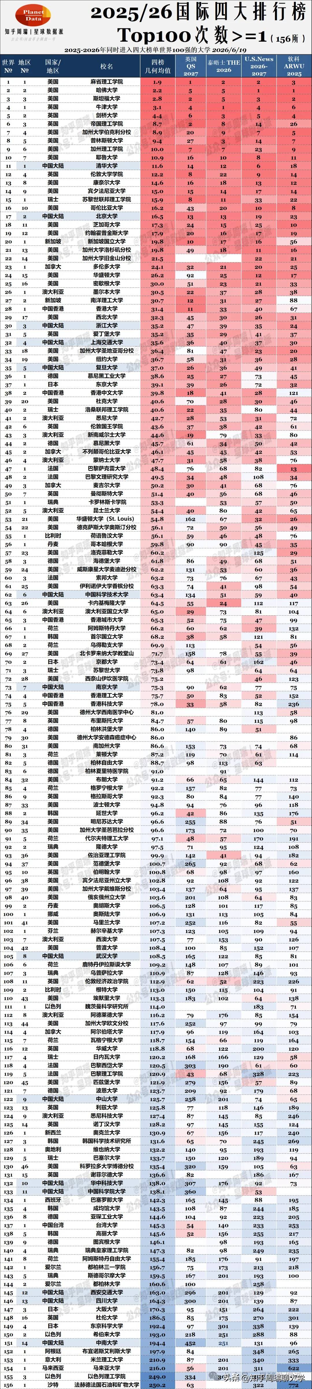 原創2026中國20所大學進入全球前100：清北華五國、武中川、西交中南