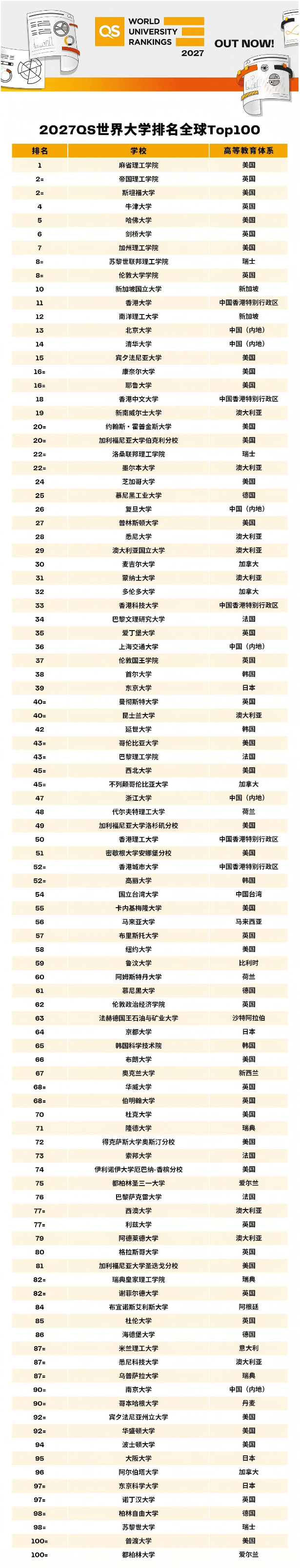 重磅更新｜2027年 QS 世界大學排名，瑞士上榜院校排名速覽！