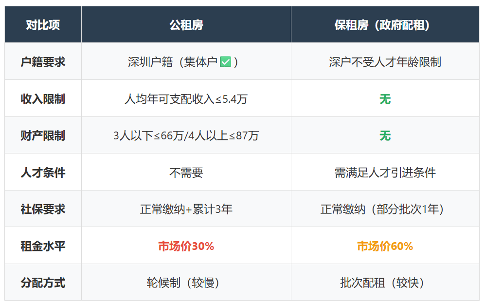 深圳集體戶能申請深圳公租房、保租房嗎？