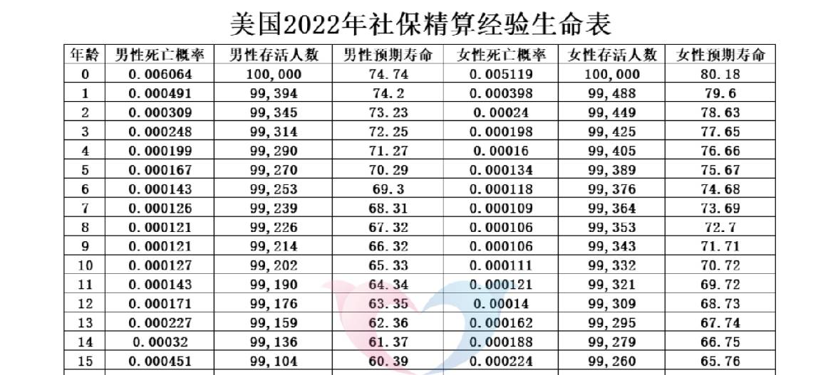 原創人均預期壽命79.25歲，男性和女性活到人均年齡的機率有六成？