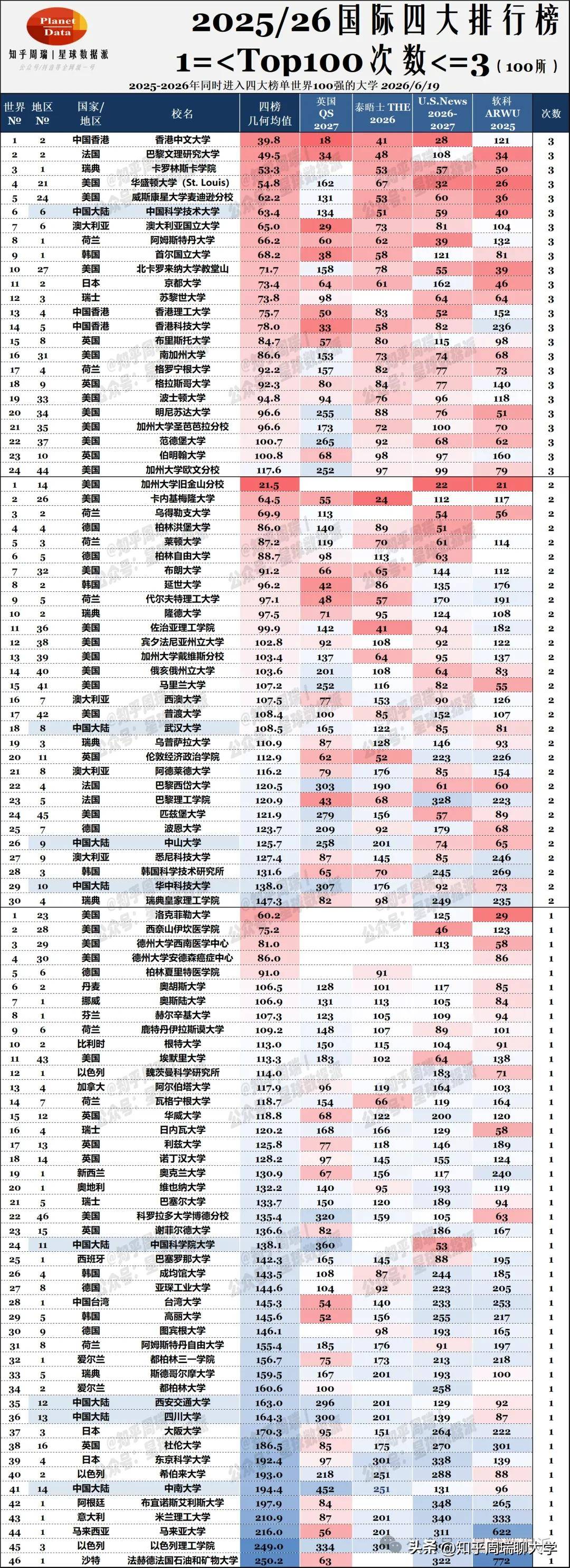 原創2026中國20所大學進入全球前100：清北華五國、武中川、西交中南