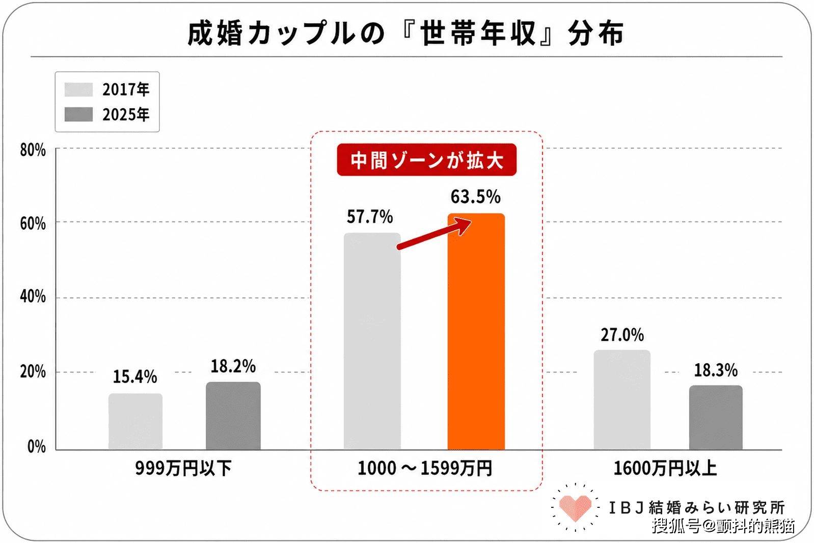 原創“男人養家”時代落幕：婚戀市場高收入女性成搶手香餑餑