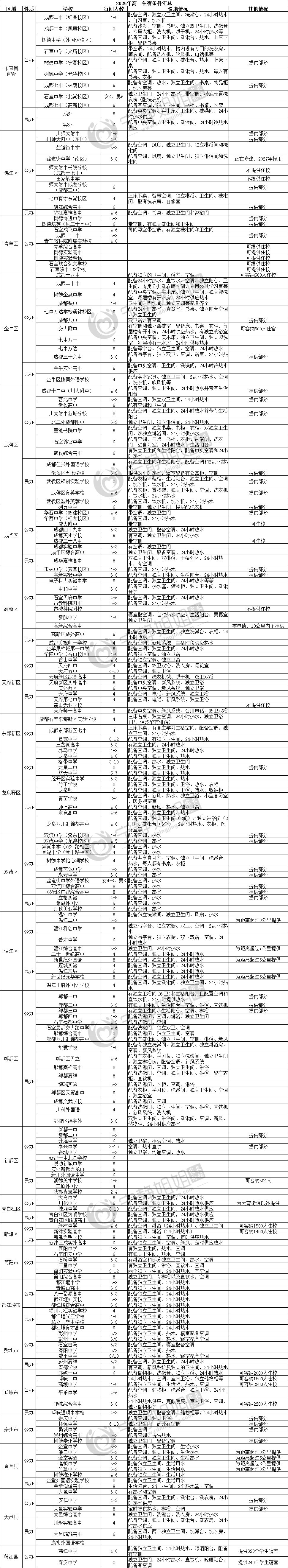 收藏！成都高中位次、住宿條件、學費對比！