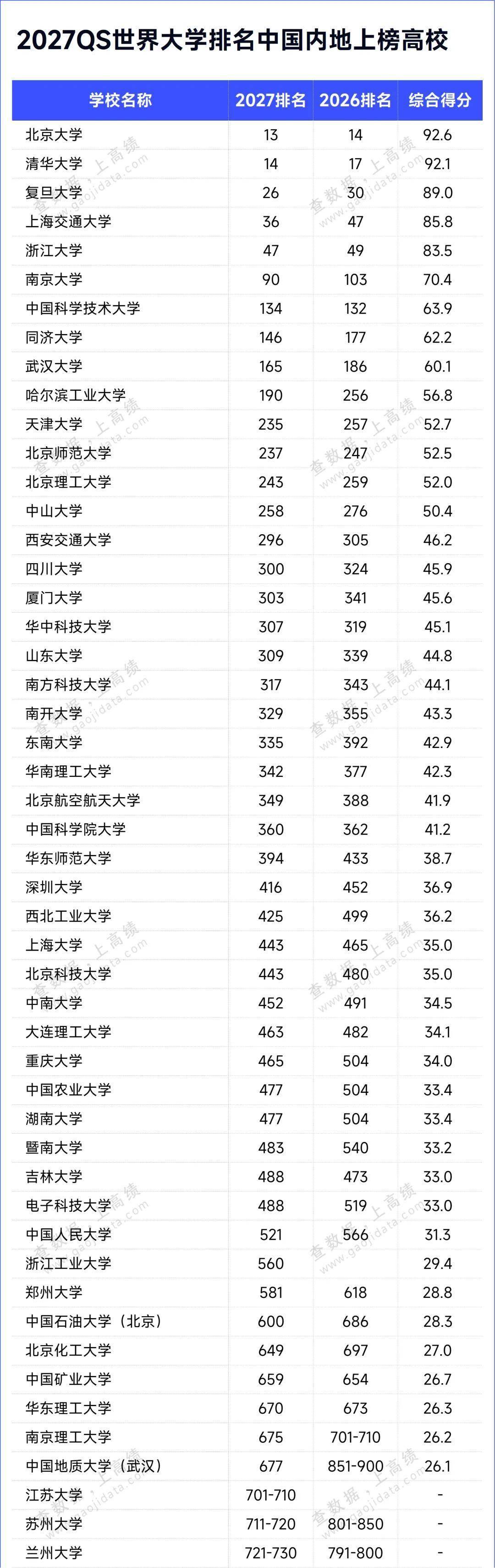 2027QS世界大學排名，釋出！