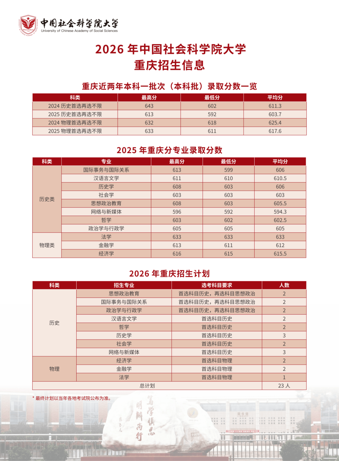 中國社會科學院大學在重慶計劃招生23人