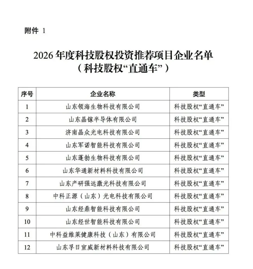 164家科技企業進入推薦名單！山東公示科技股權投資專案