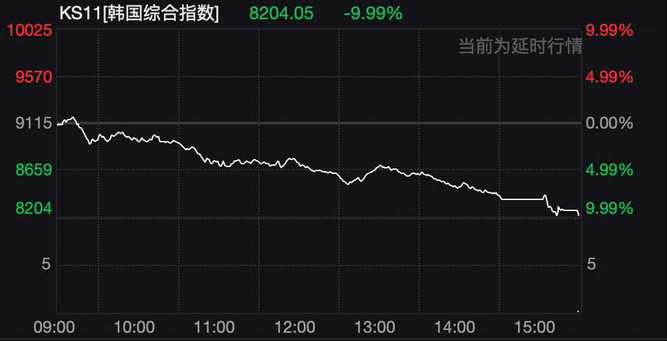 全線跳水！科技股，“黑色星期二”！