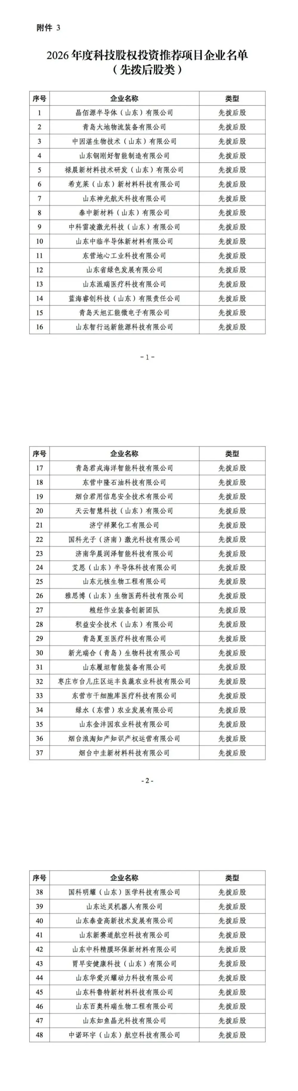 164家科技企業進入推薦名單！山東公示科技股權投資專案