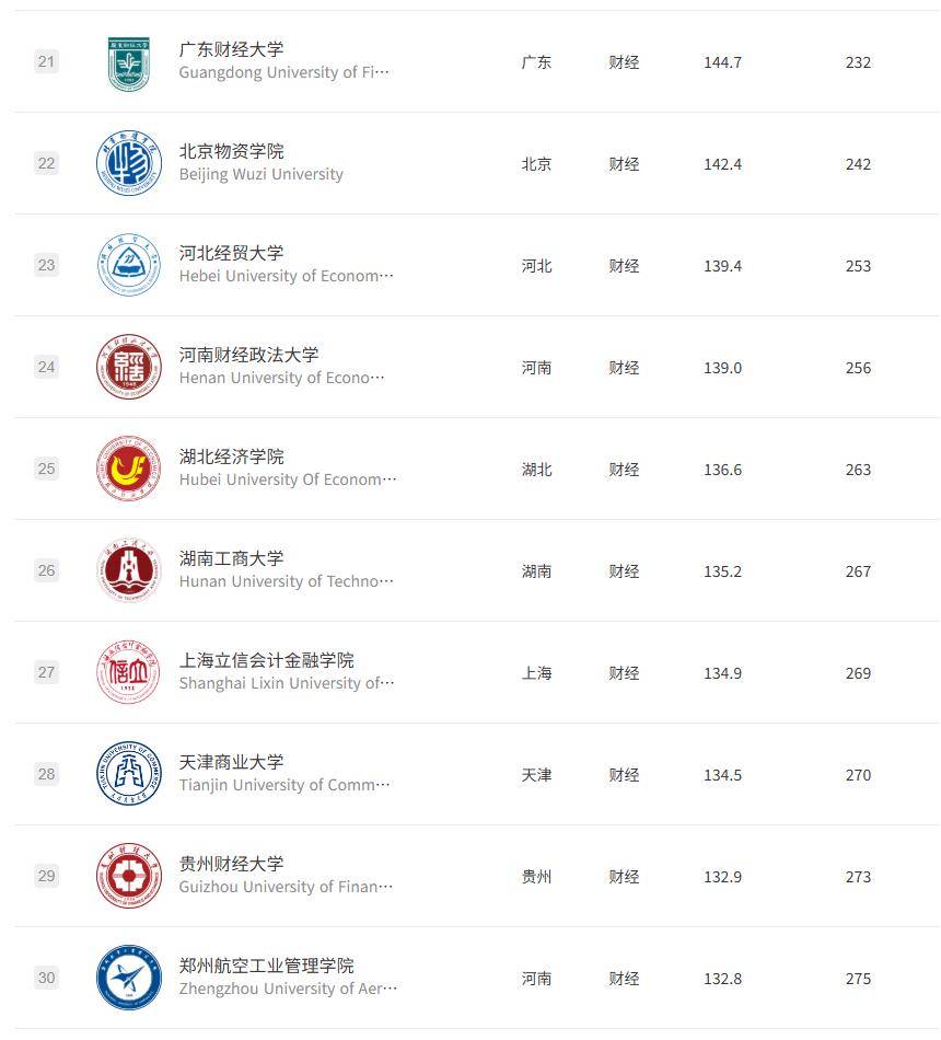 原創2026軟科中國財經類大學排名，看看各省都有哪些最好的財經大學