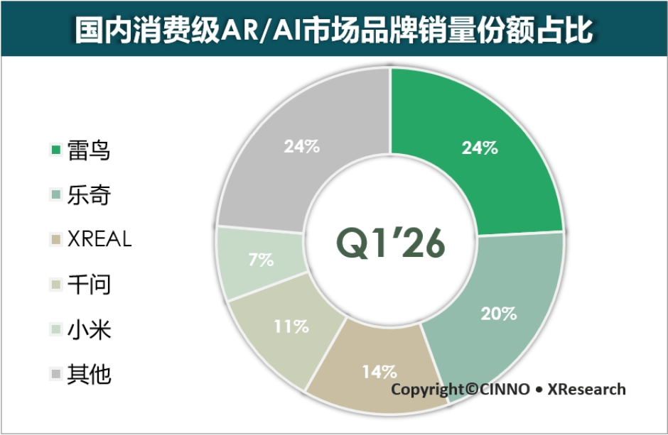 阿里、小米殺入TOP5，AI智慧眼鏡格局變了