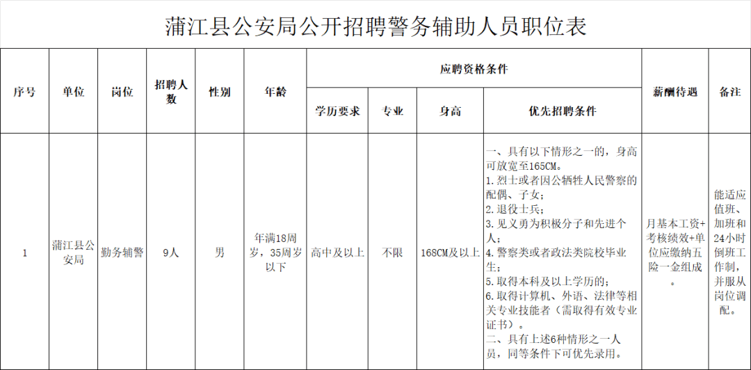 成都公安招聘54名輔警