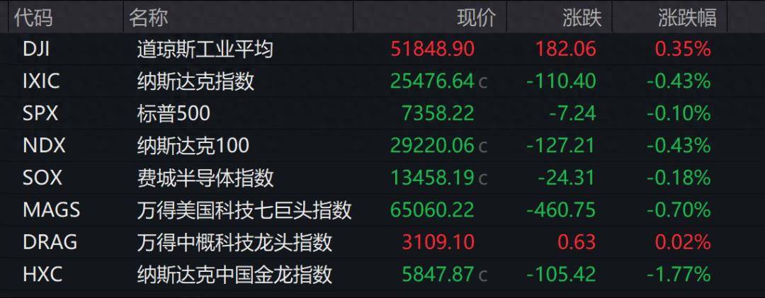 美股收盤：納指三連跌！晶片股受挫，大型科技股多數下跌