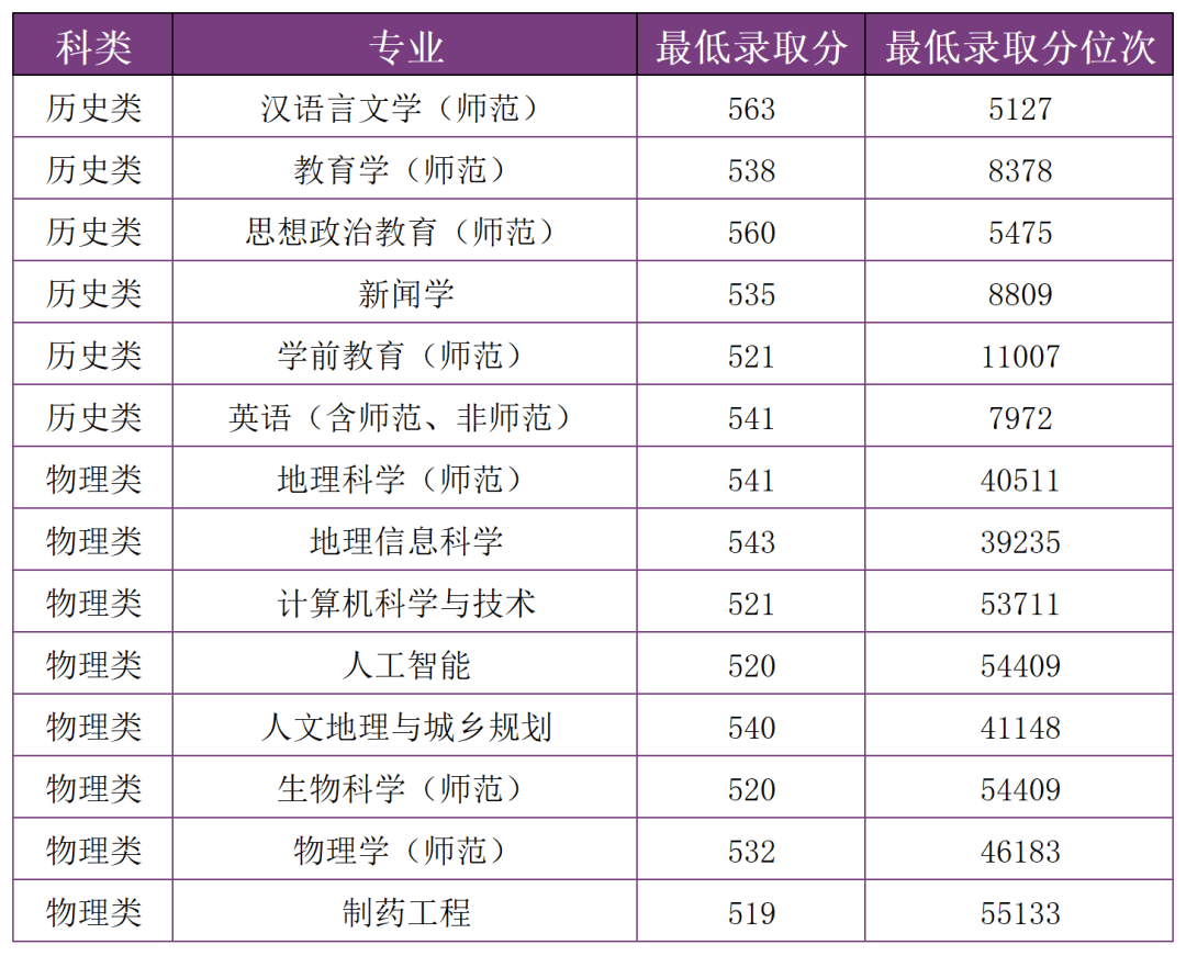 多少分，可以上雲南師範大學？