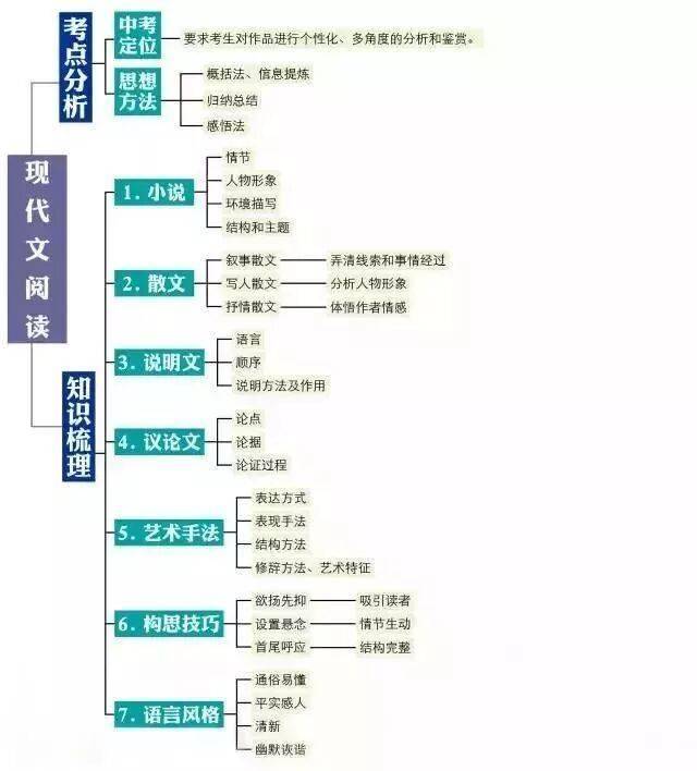 初中語文知識系統梳理（思維導圖），建議收藏！