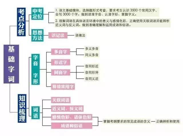初中語文知識系統梳理（思維導圖），建議收藏！