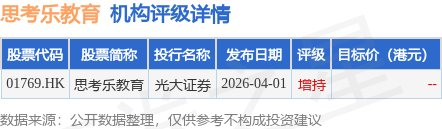 思考樂教育(01769.HK)：受託人根據股份獎勵計劃購買52.2萬股
