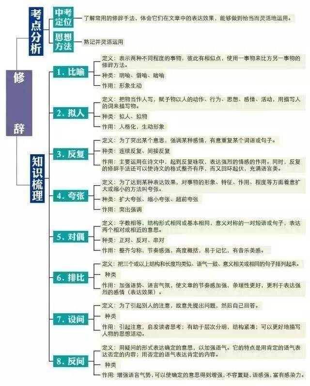 初中語文知識系統梳理（思維導圖），建議收藏！